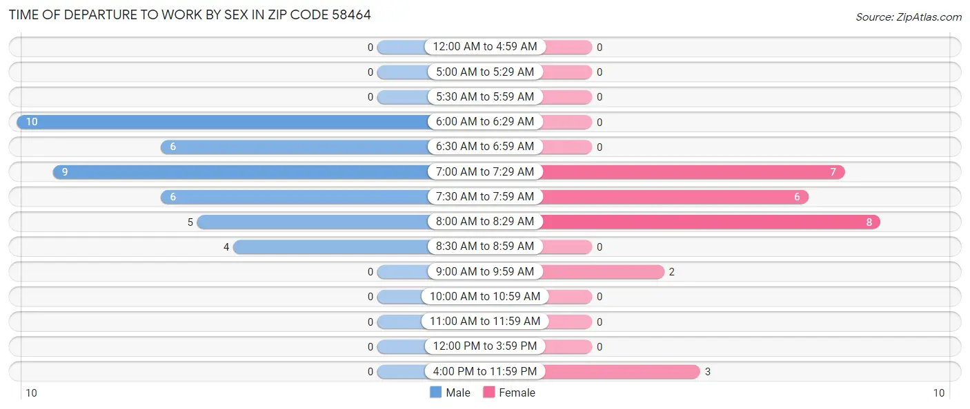 Time of Departure to Work by Sex in Zip Code 58464