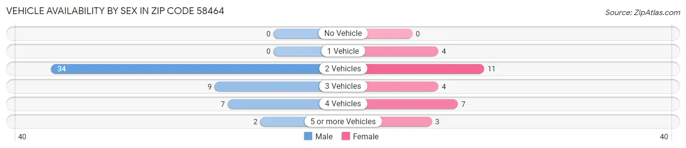 Vehicle Availability by Sex in Zip Code 58464