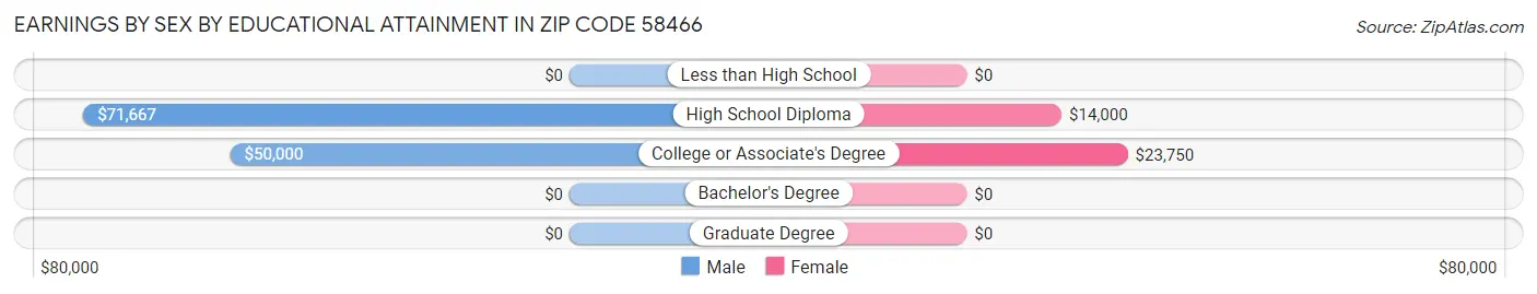 Earnings by Sex by Educational Attainment in Zip Code 58466
