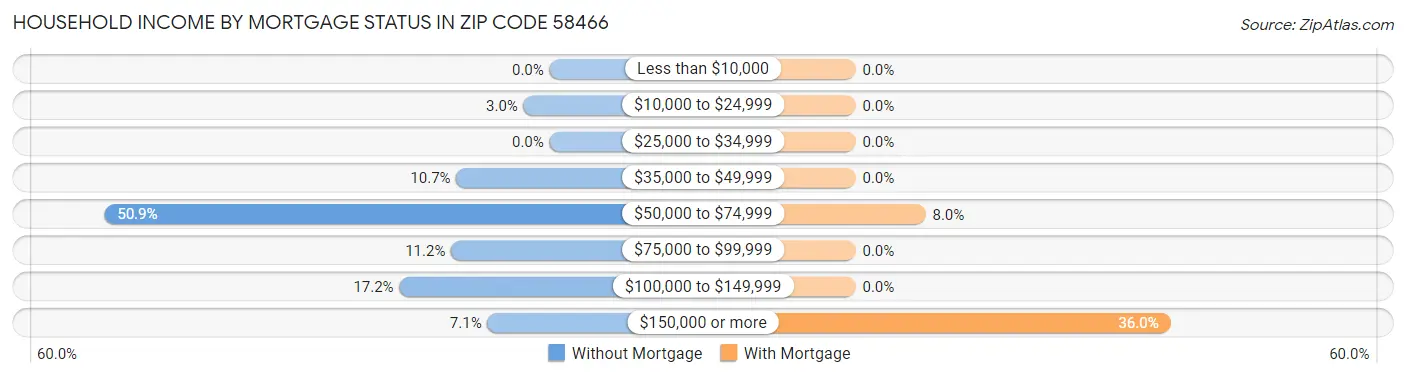 Household Income by Mortgage Status in Zip Code 58466