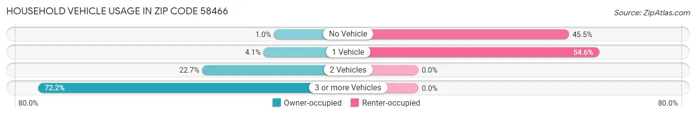 Household Vehicle Usage in Zip Code 58466