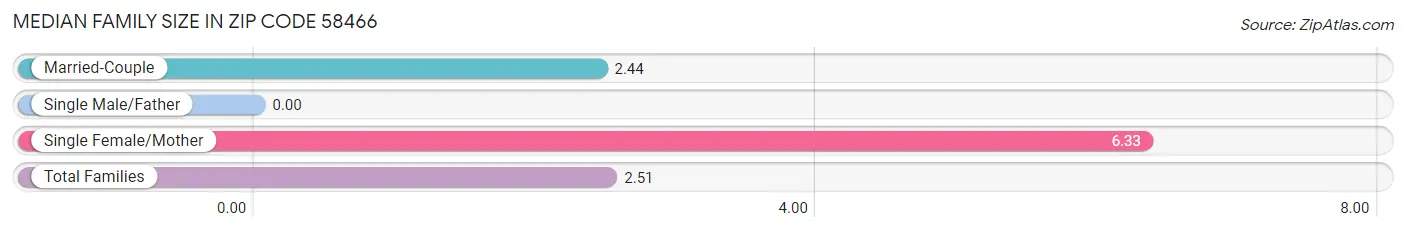 Median Family Size in Zip Code 58466