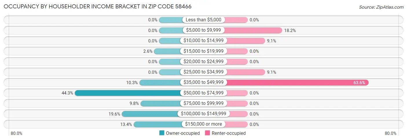 Occupancy by Householder Income Bracket in Zip Code 58466