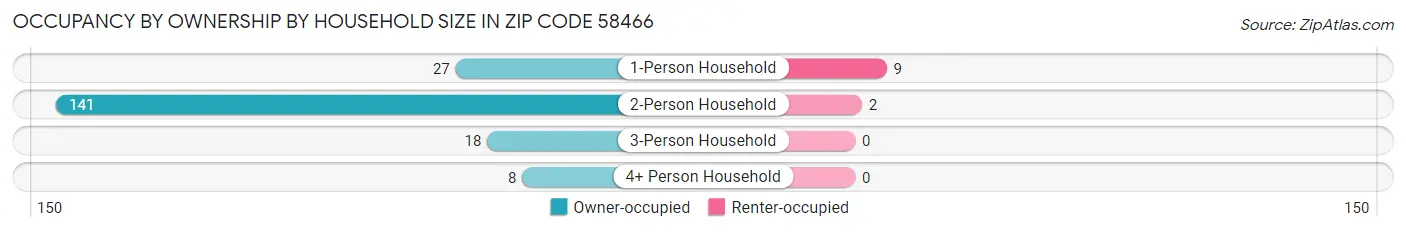 Occupancy by Ownership by Household Size in Zip Code 58466