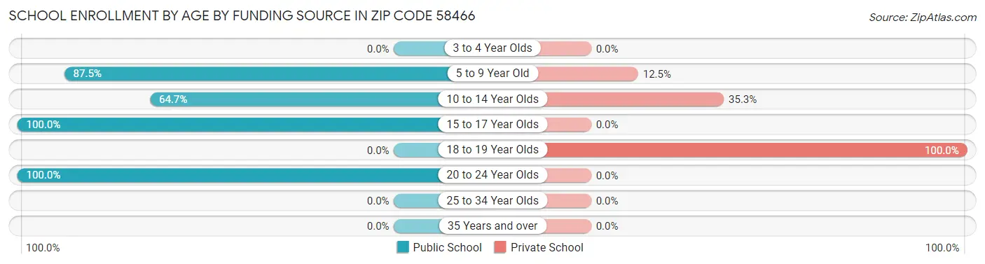School Enrollment by Age by Funding Source in Zip Code 58466