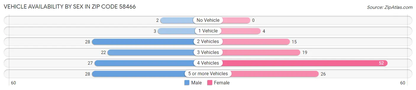 Vehicle Availability by Sex in Zip Code 58466