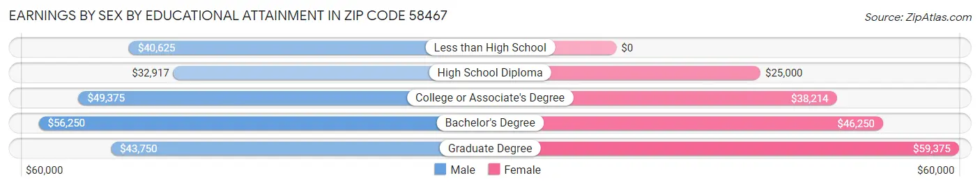 Earnings by Sex by Educational Attainment in Zip Code 58467