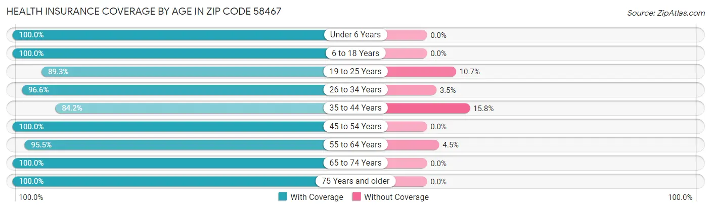 Health Insurance Coverage by Age in Zip Code 58467