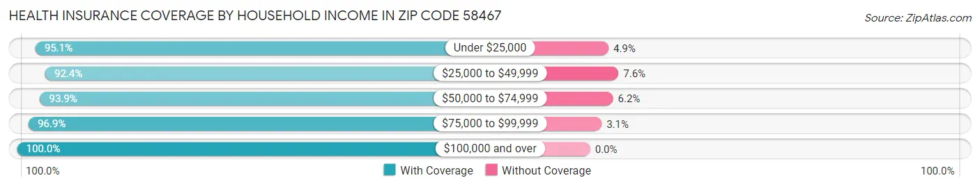 Health Insurance Coverage by Household Income in Zip Code 58467
