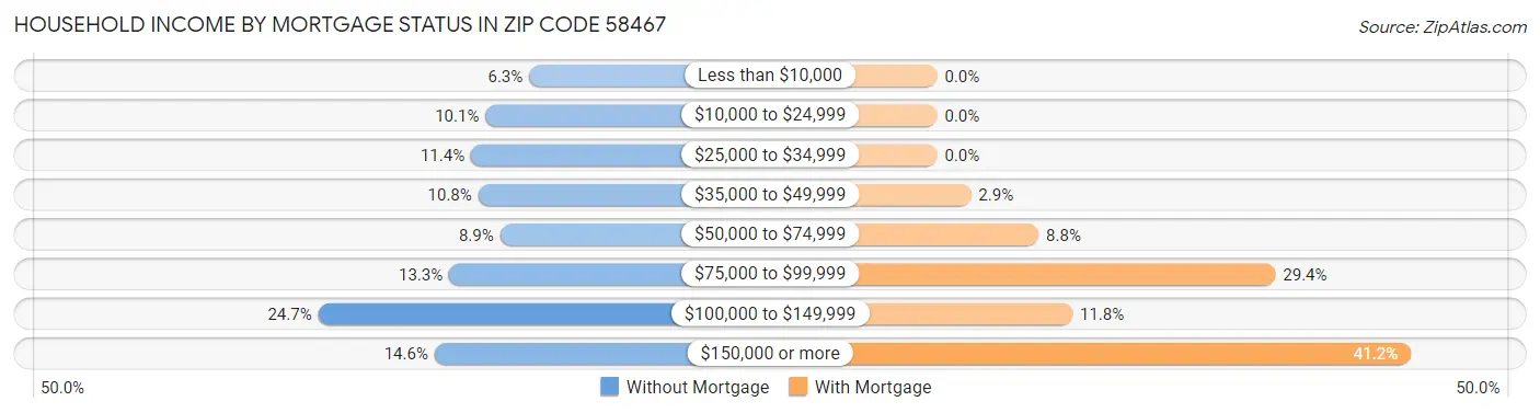 Household Income by Mortgage Status in Zip Code 58467