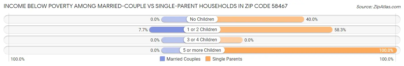Income Below Poverty Among Married-Couple vs Single-Parent Households in Zip Code 58467