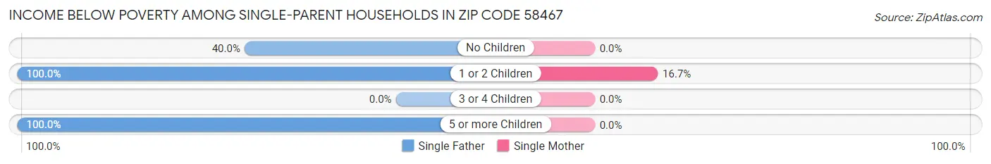 Income Below Poverty Among Single-Parent Households in Zip Code 58467