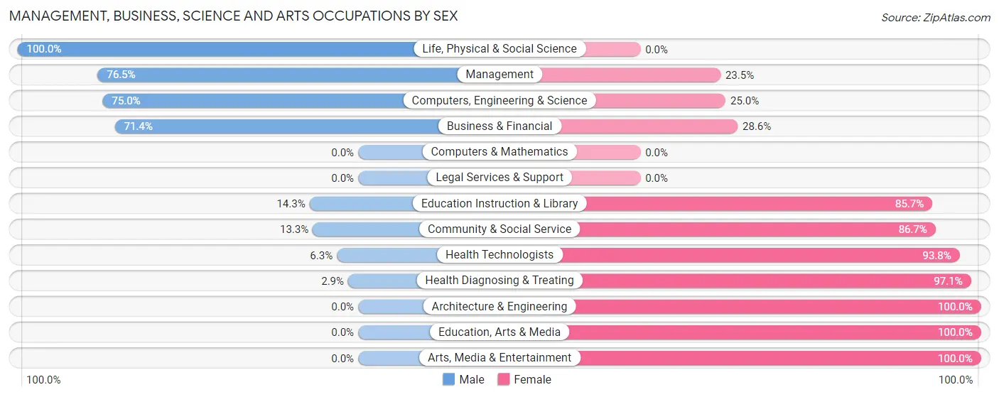 Management, Business, Science and Arts Occupations by Sex in Zip Code 58467