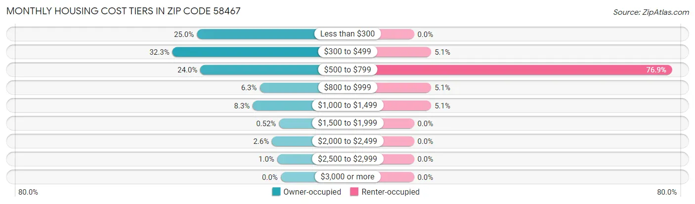 Monthly Housing Cost Tiers in Zip Code 58467