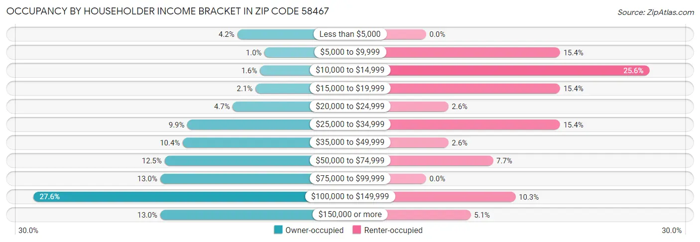Occupancy by Householder Income Bracket in Zip Code 58467