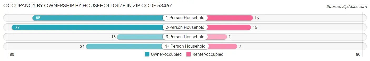 Occupancy by Ownership by Household Size in Zip Code 58467