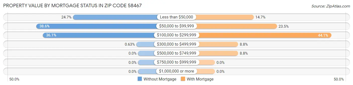 Property Value by Mortgage Status in Zip Code 58467