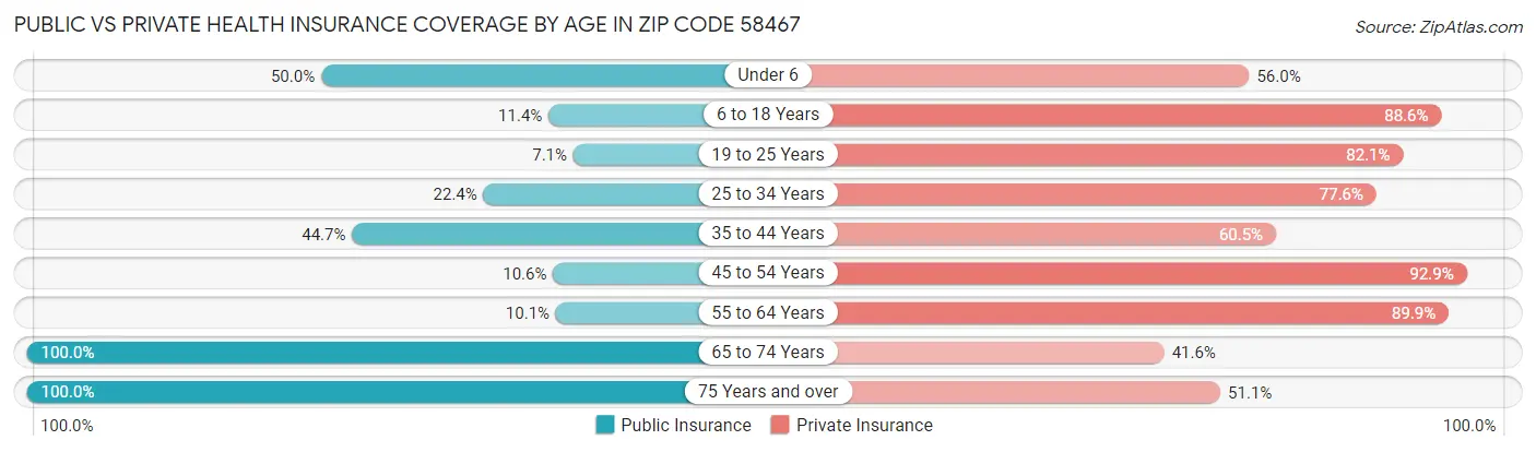 Public vs Private Health Insurance Coverage by Age in Zip Code 58467