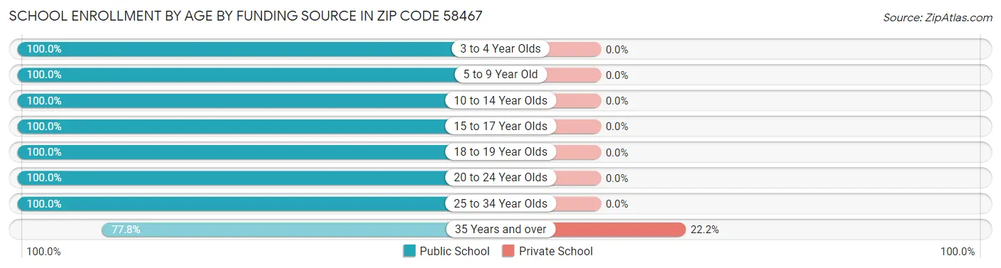 School Enrollment by Age by Funding Source in Zip Code 58467