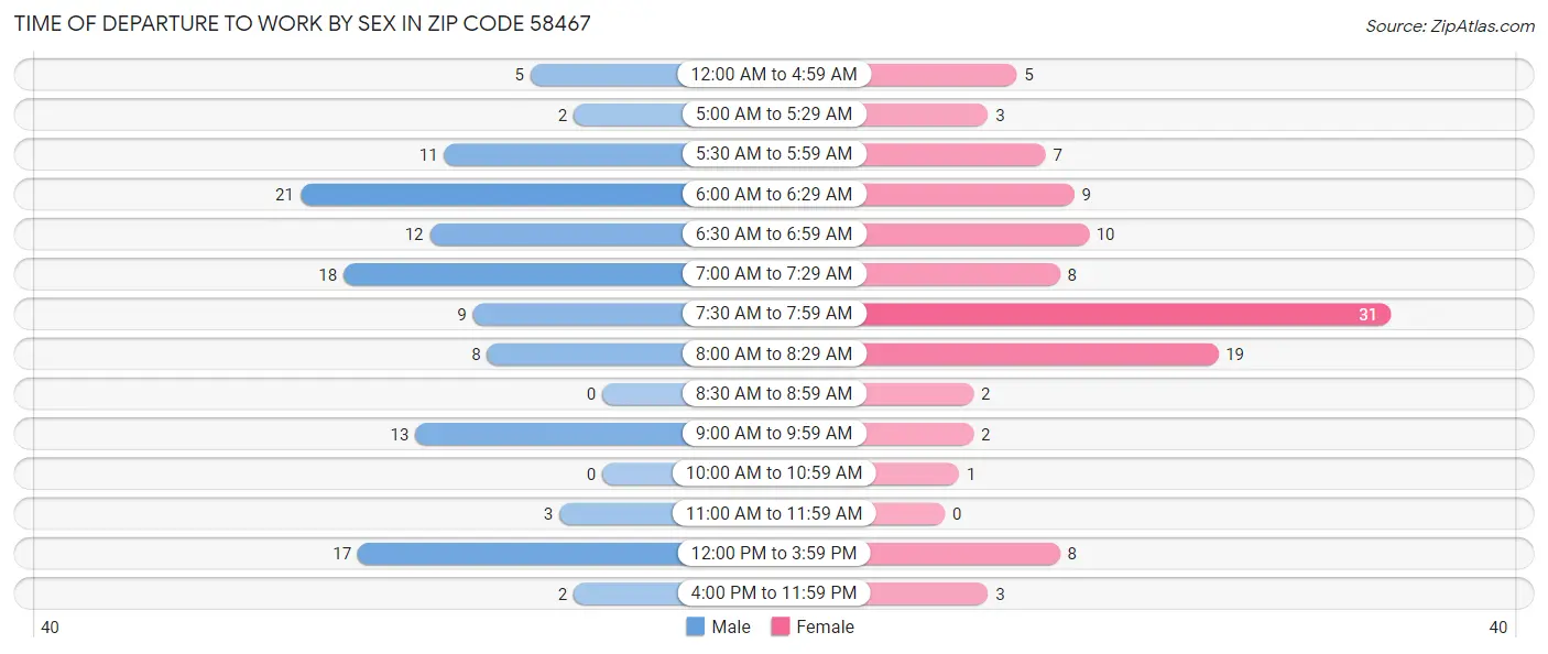 Time of Departure to Work by Sex in Zip Code 58467