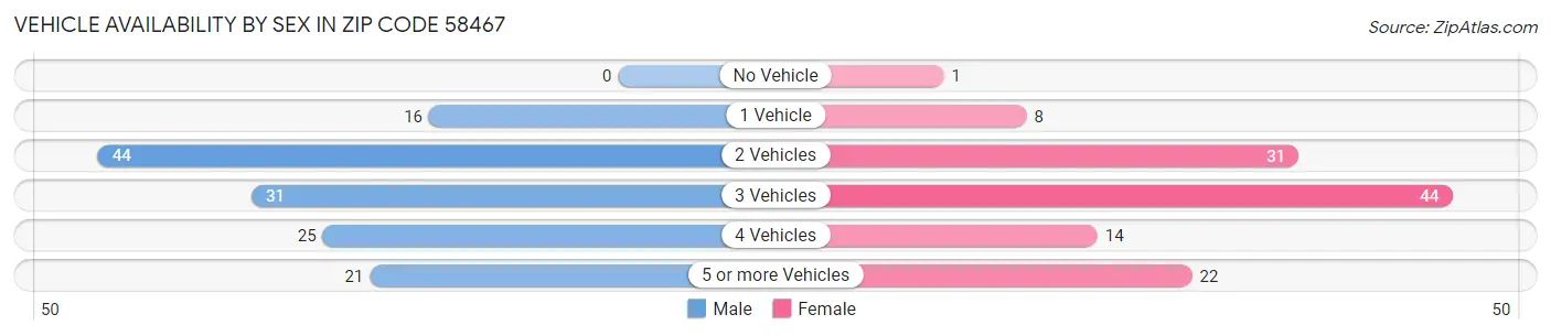 Vehicle Availability by Sex in Zip Code 58467