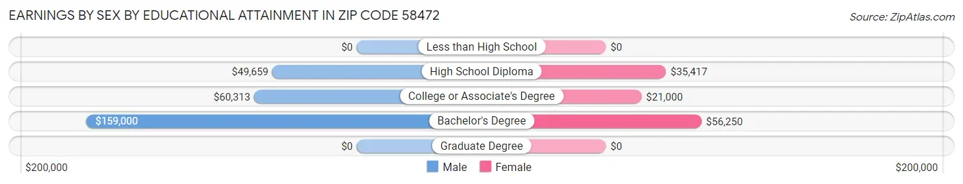Earnings by Sex by Educational Attainment in Zip Code 58472