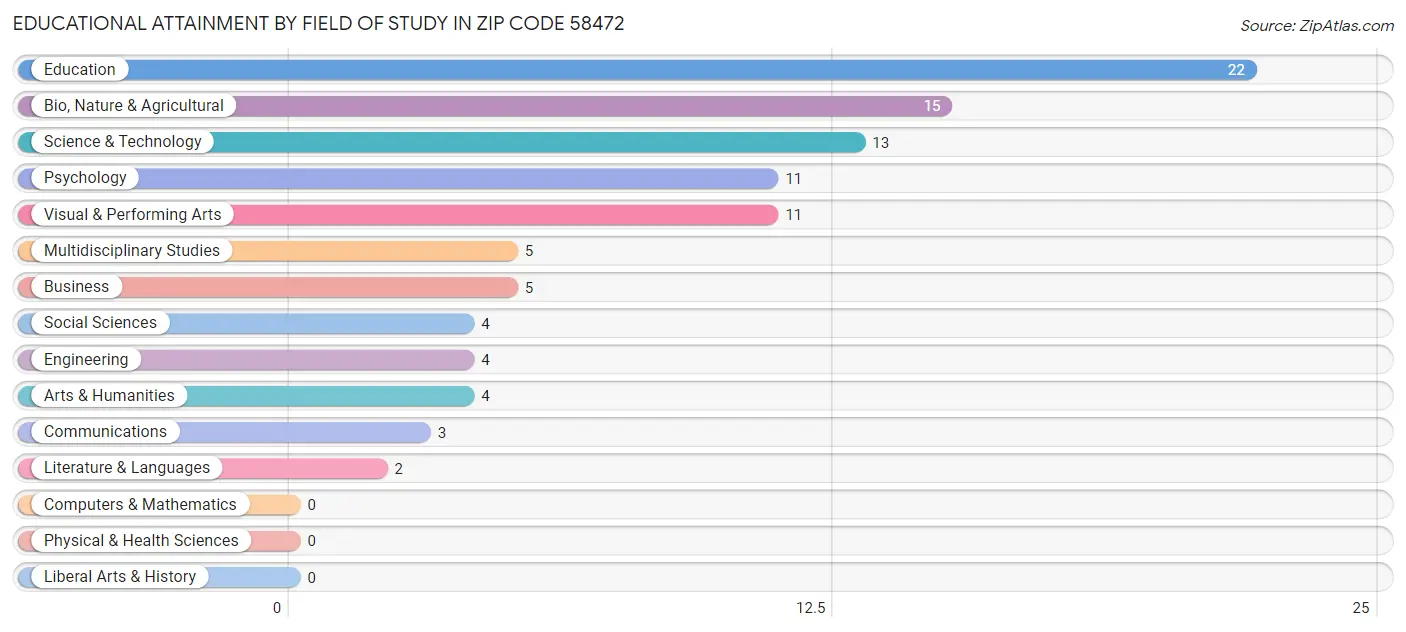 Educational Attainment by Field of Study in Zip Code 58472