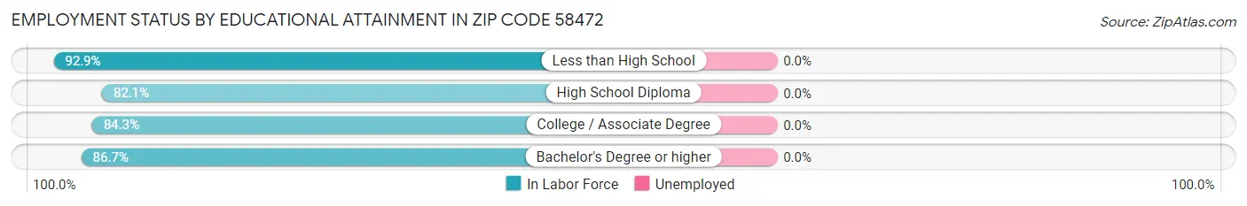 Employment Status by Educational Attainment in Zip Code 58472