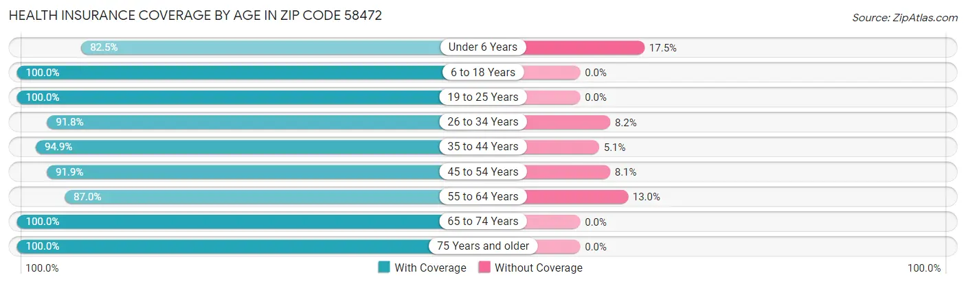 Health Insurance Coverage by Age in Zip Code 58472