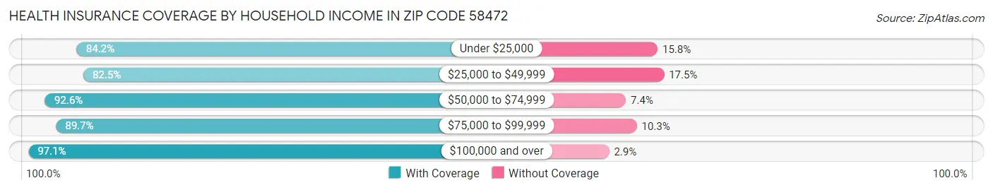 Health Insurance Coverage by Household Income in Zip Code 58472