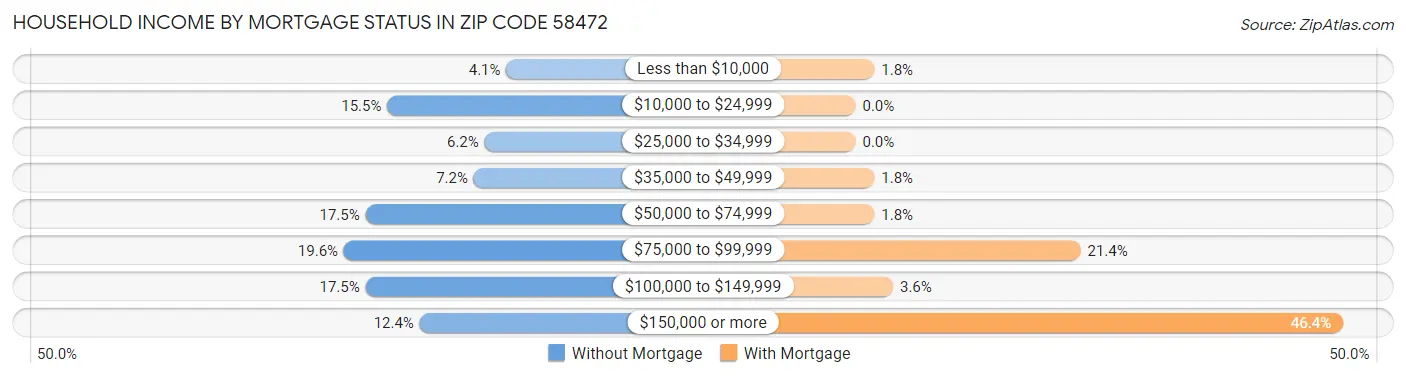 Household Income by Mortgage Status in Zip Code 58472