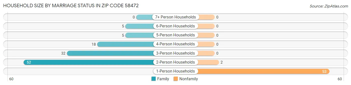 Household Size by Marriage Status in Zip Code 58472