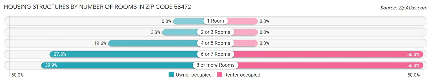 Housing Structures by Number of Rooms in Zip Code 58472