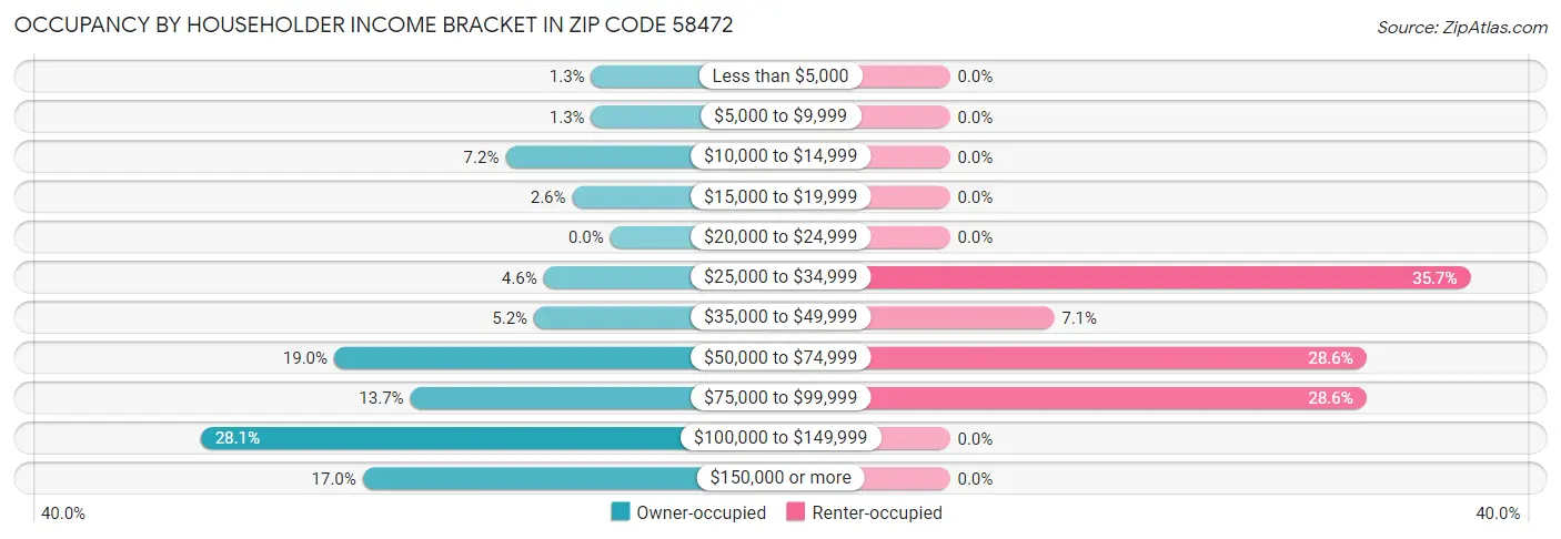 Occupancy by Householder Income Bracket in Zip Code 58472