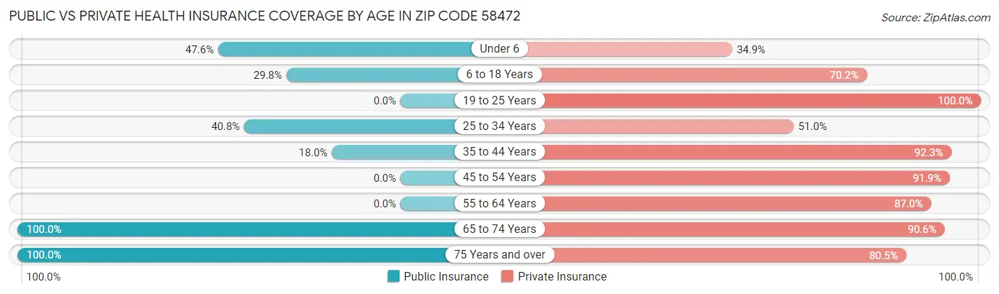 Public vs Private Health Insurance Coverage by Age in Zip Code 58472