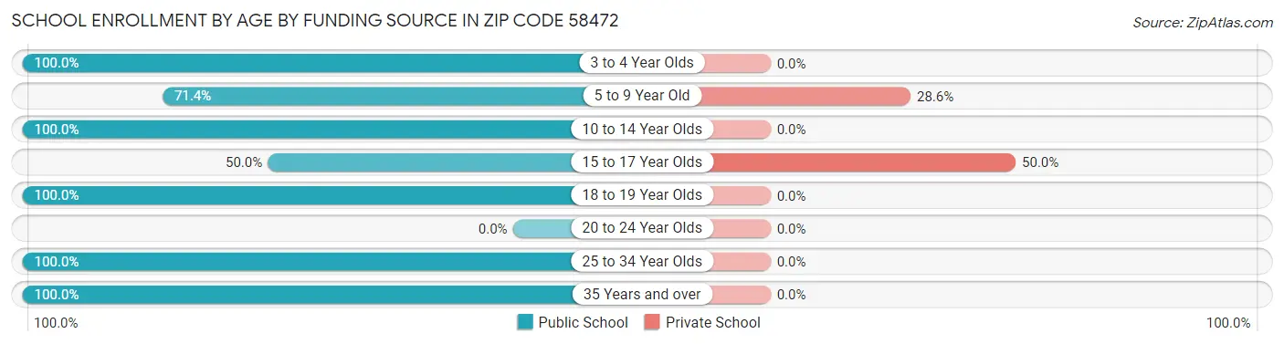 School Enrollment by Age by Funding Source in Zip Code 58472