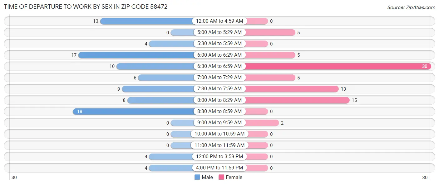 Time of Departure to Work by Sex in Zip Code 58472
