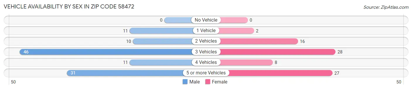 Vehicle Availability by Sex in Zip Code 58472