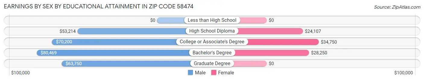 Earnings by Sex by Educational Attainment in Zip Code 58474