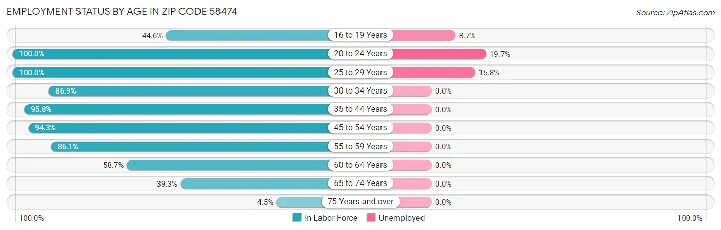 Employment Status by Age in Zip Code 58474