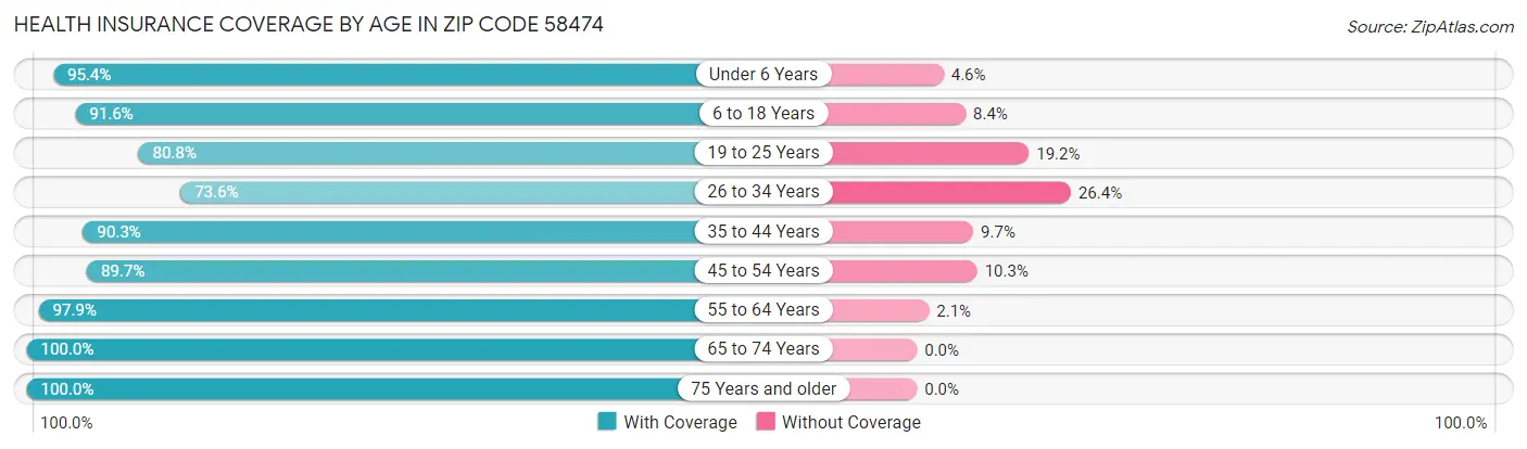 Health Insurance Coverage by Age in Zip Code 58474