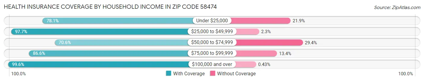 Health Insurance Coverage by Household Income in Zip Code 58474