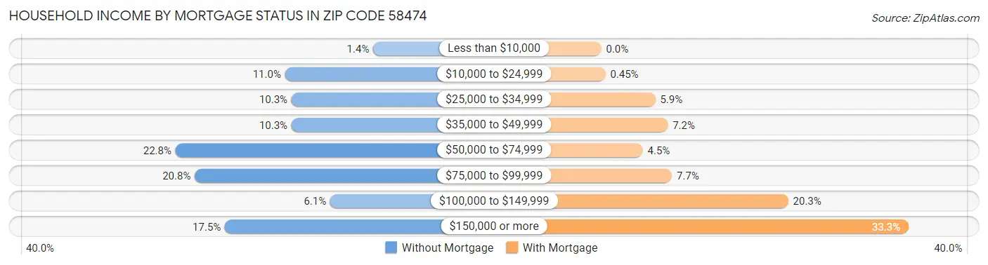 Household Income by Mortgage Status in Zip Code 58474