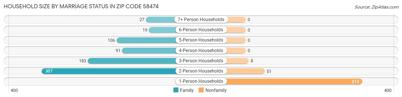 Household Size by Marriage Status in Zip Code 58474
