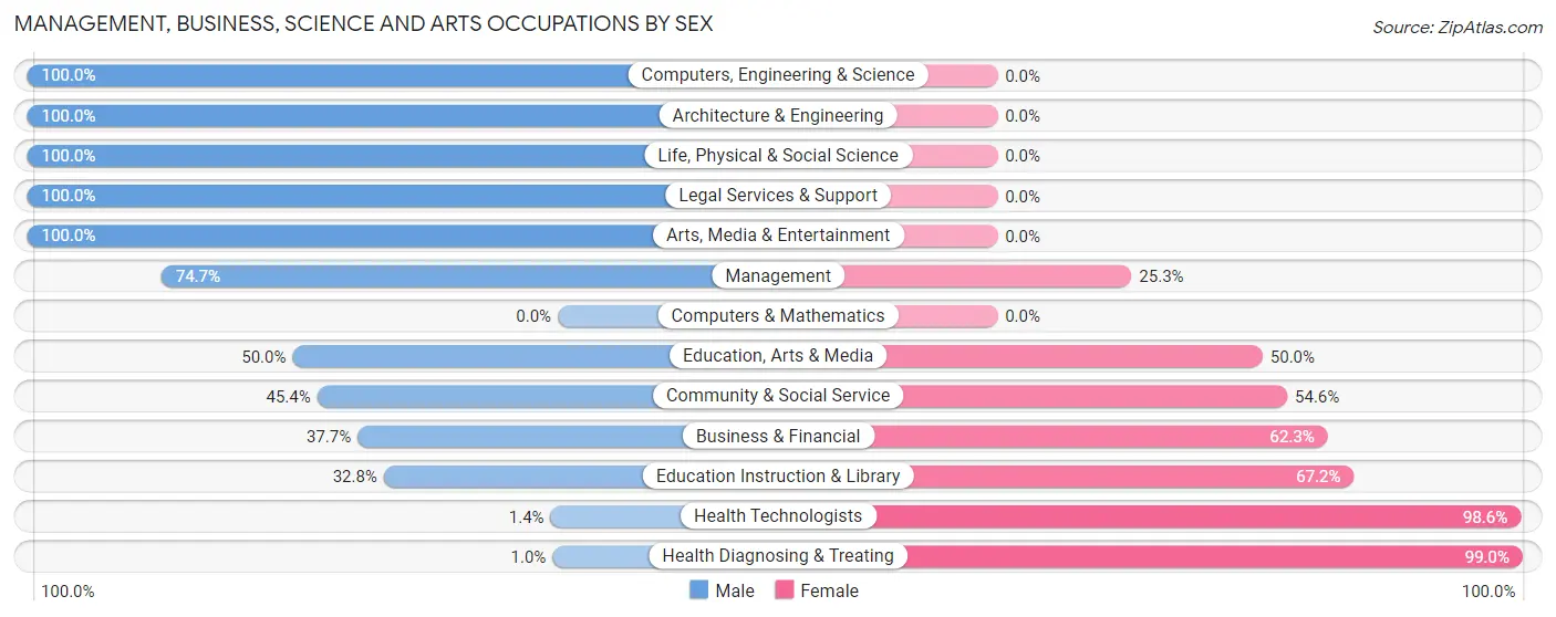 Management, Business, Science and Arts Occupations by Sex in Zip Code 58474