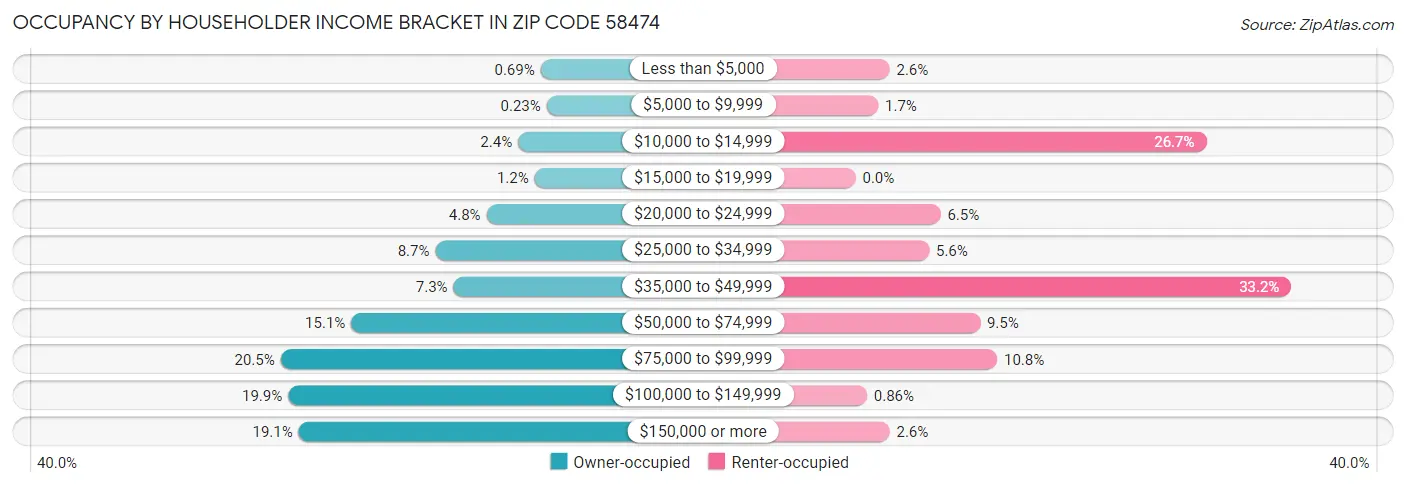 Occupancy by Householder Income Bracket in Zip Code 58474