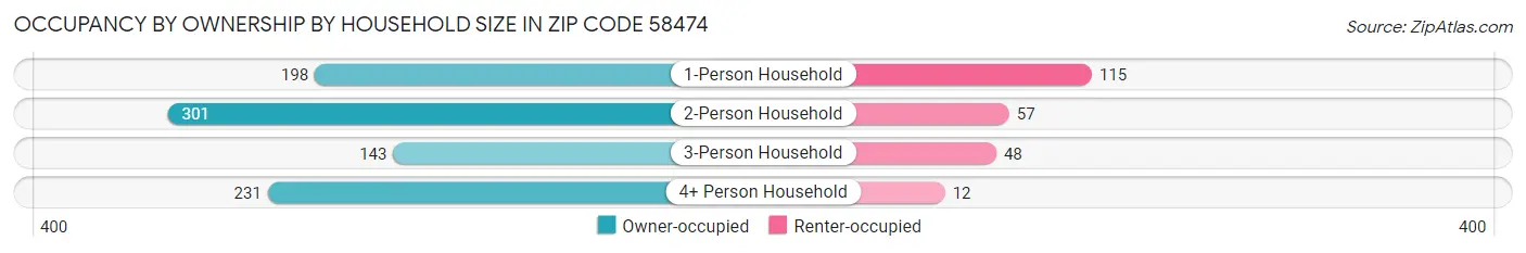 Occupancy by Ownership by Household Size in Zip Code 58474