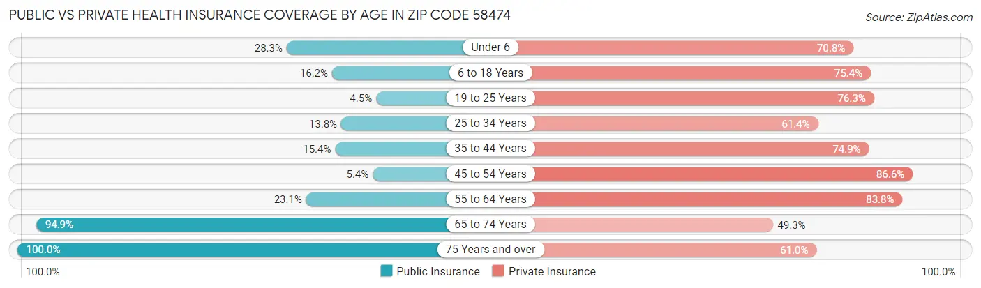 Public vs Private Health Insurance Coverage by Age in Zip Code 58474