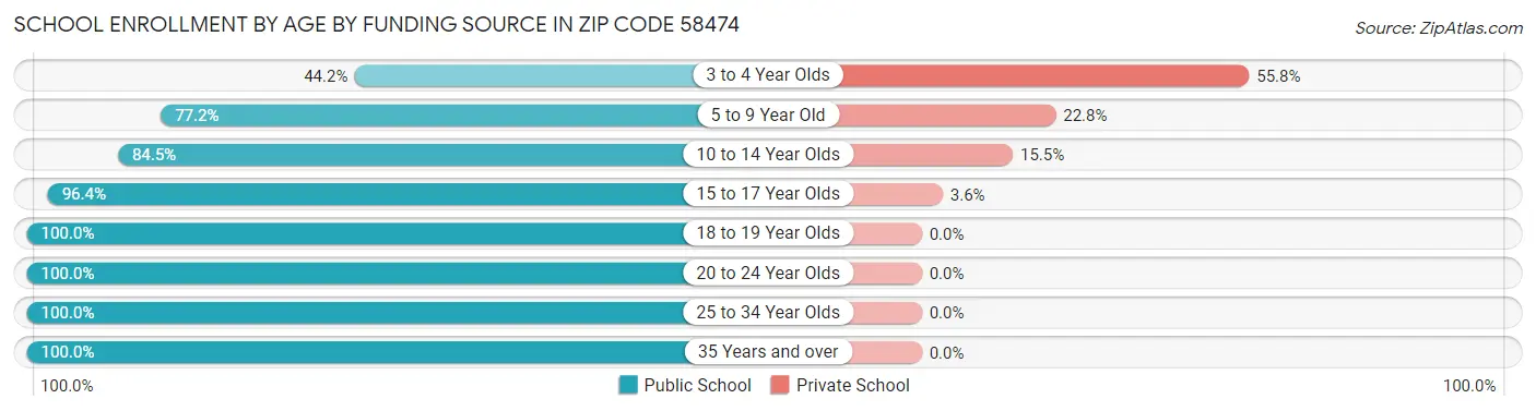 School Enrollment by Age by Funding Source in Zip Code 58474