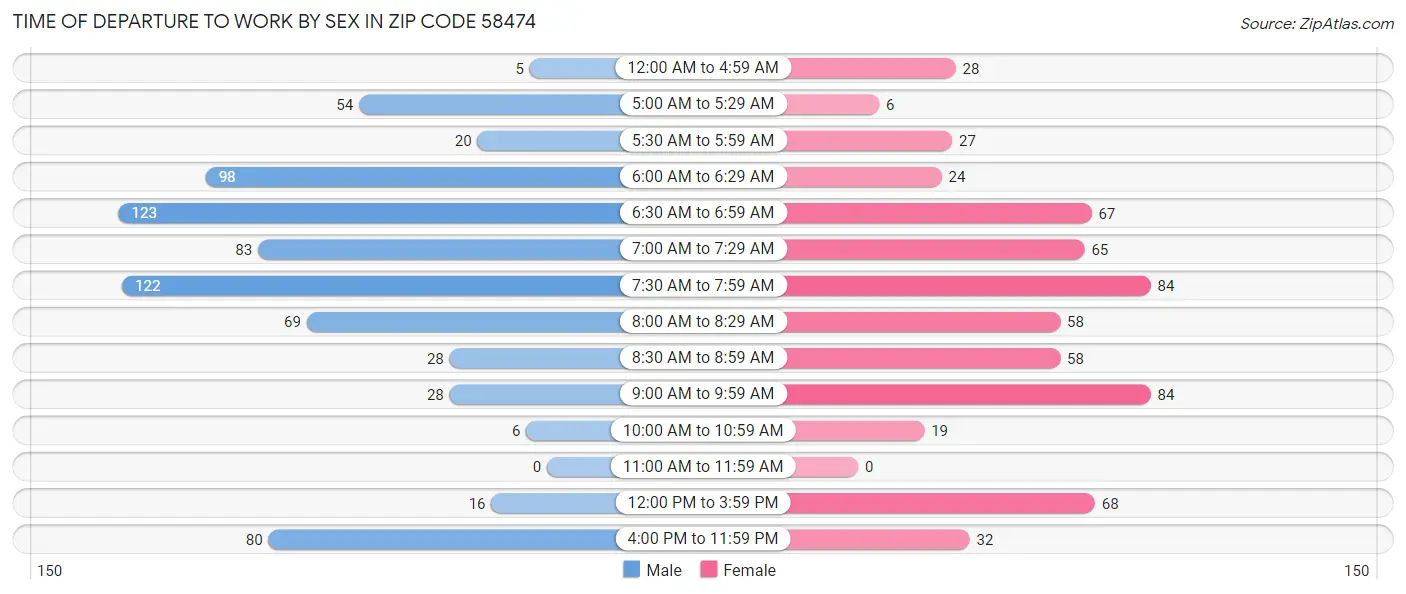 Time of Departure to Work by Sex in Zip Code 58474